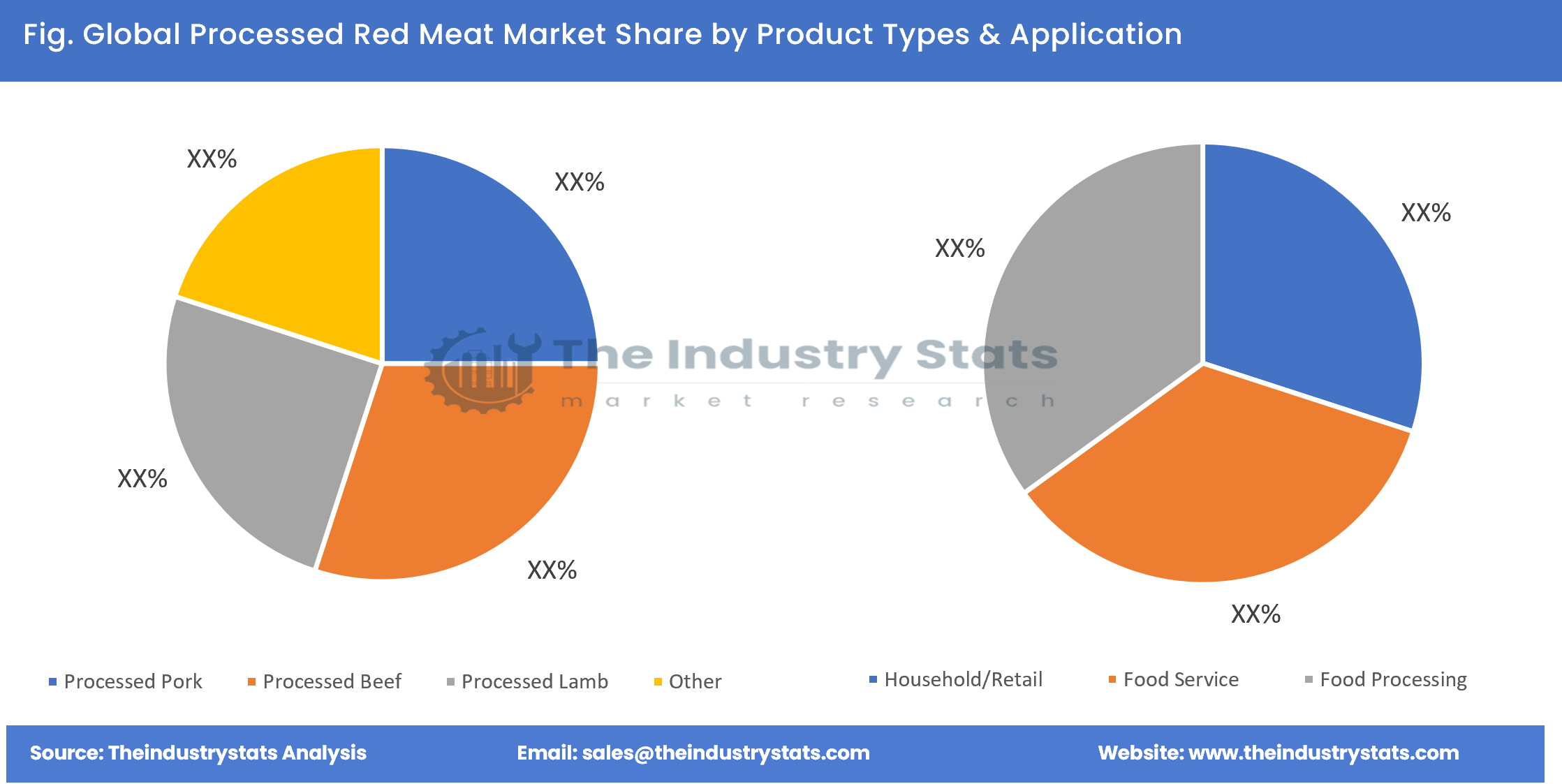 Processed Red Meat Share by Product Types & Application